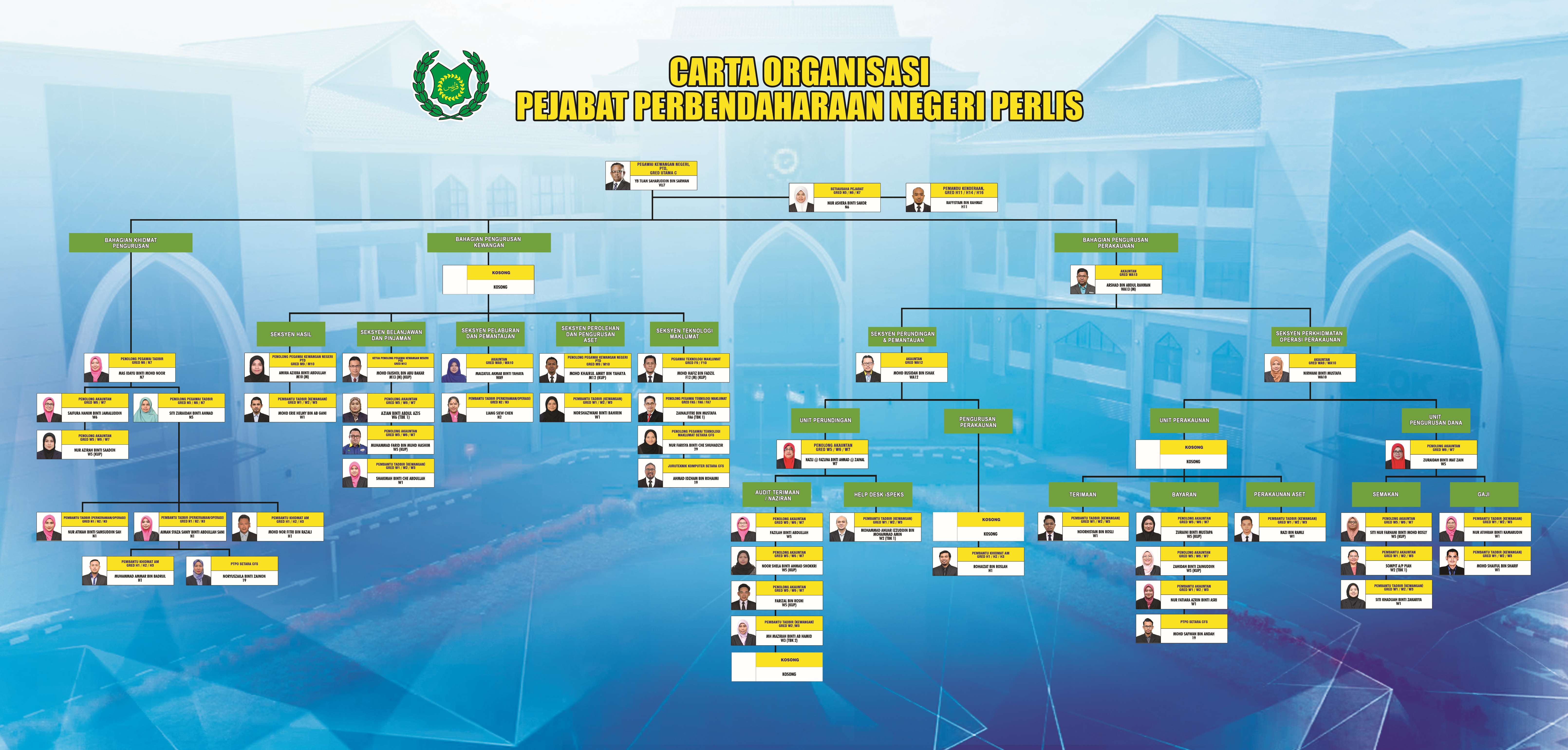 Carta Organisasi Perbendaharaan Negeri Perlis